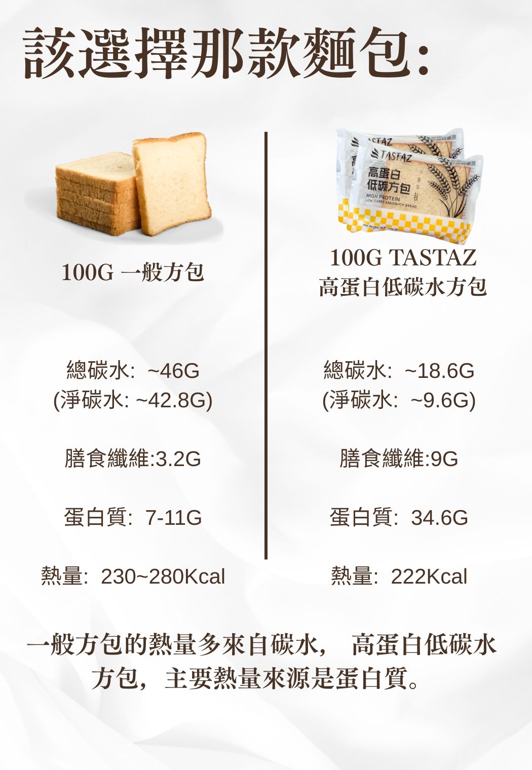*Flash Offer⚡(now-14/12)*Tastaz 低碳高蛋白方包(10件盒裝) 50g x 10s